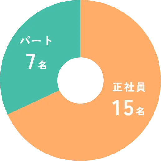 雇用形態比
